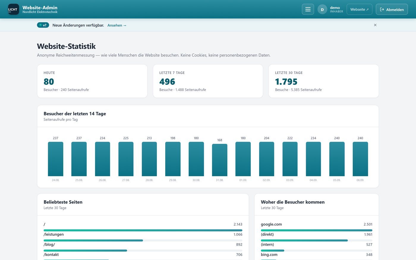 Die Besucherstatistik: Besucher je Tag, beliebteste Seiten, Herkunft und Geräte — auf dem eigenen Server gemessen, ohne Cookies. Demo-Instanz mit erfundener Firma und erfundenen Zahlen.